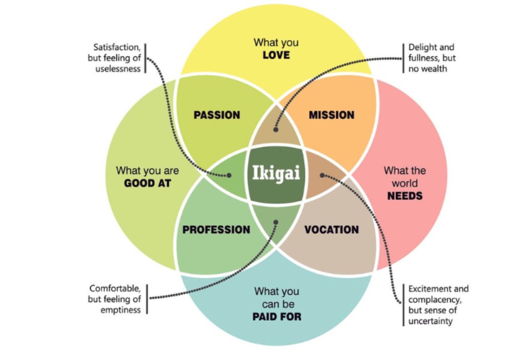 IKIGAI