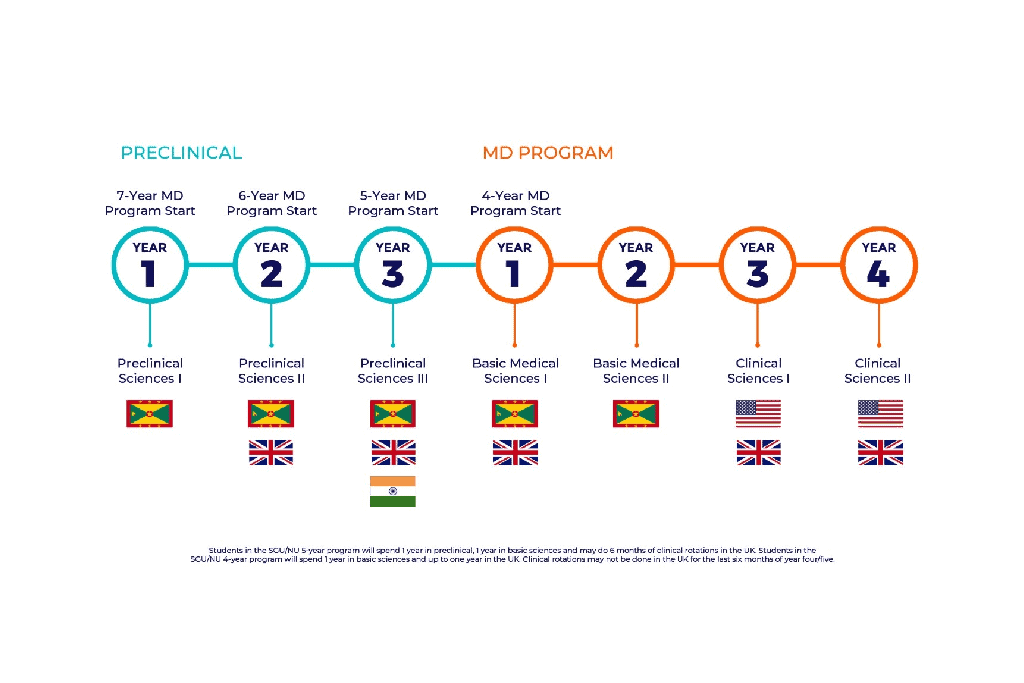 MD Programs at St. George's University