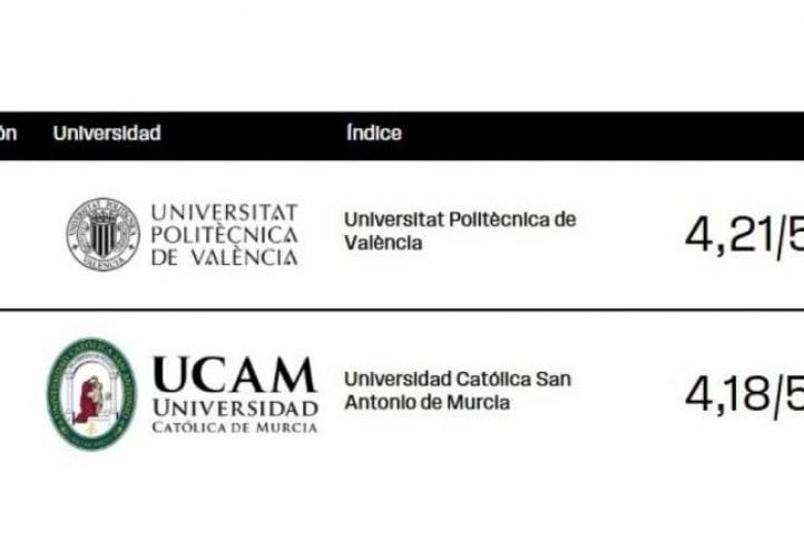 UCAM Catholic University of Murcia